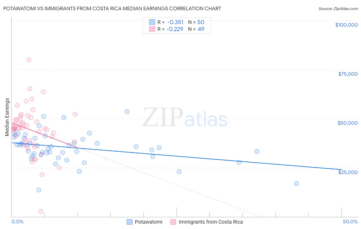 Potawatomi vs Immigrants from Costa Rica Median Earnings