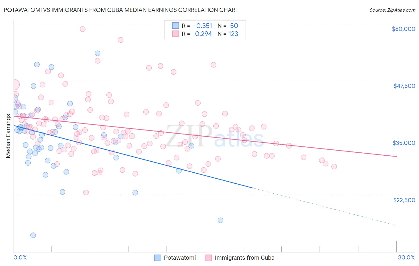 Potawatomi vs Immigrants from Cuba Median Earnings