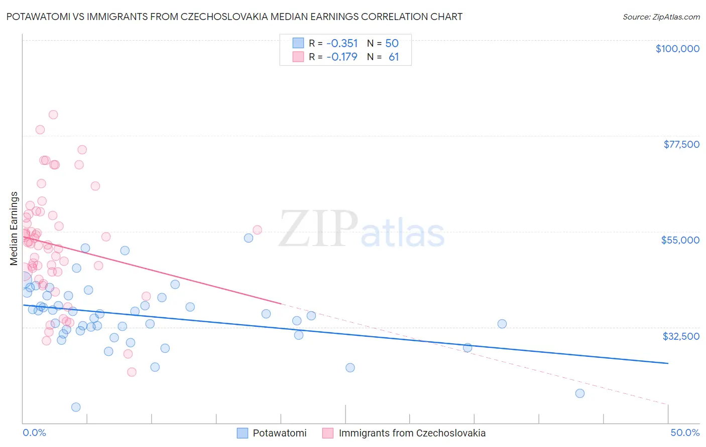 Potawatomi vs Immigrants from Czechoslovakia Median Earnings