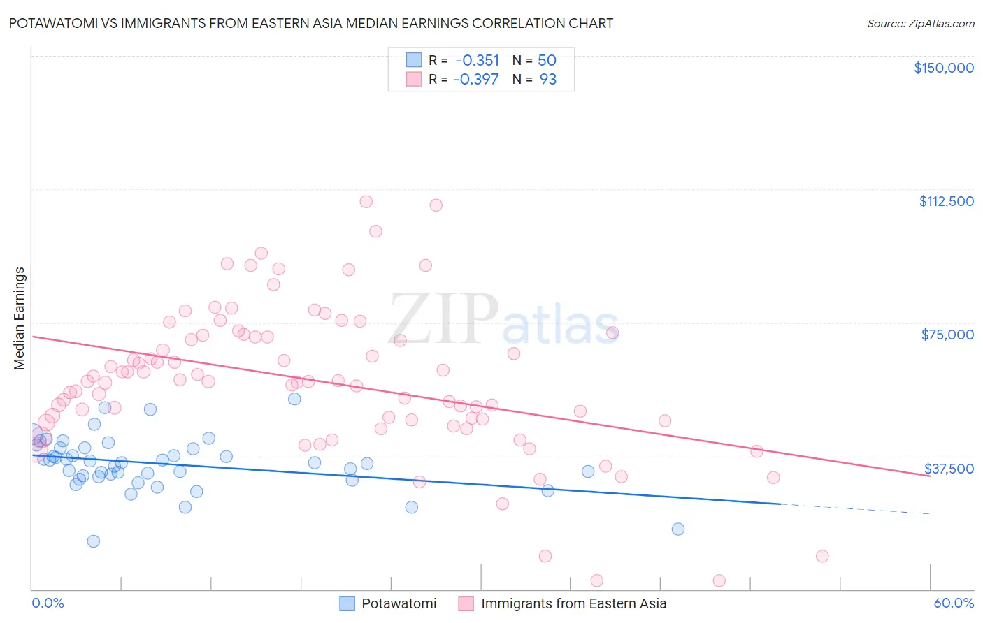 Potawatomi vs Immigrants from Eastern Asia Median Earnings
