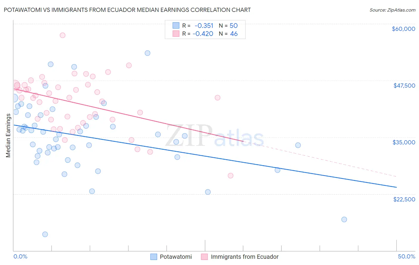Potawatomi vs Immigrants from Ecuador Median Earnings