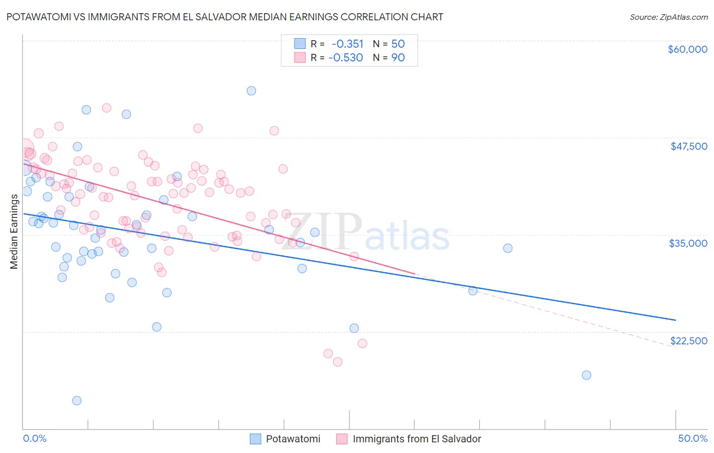 Potawatomi vs Immigrants from El Salvador Median Earnings
