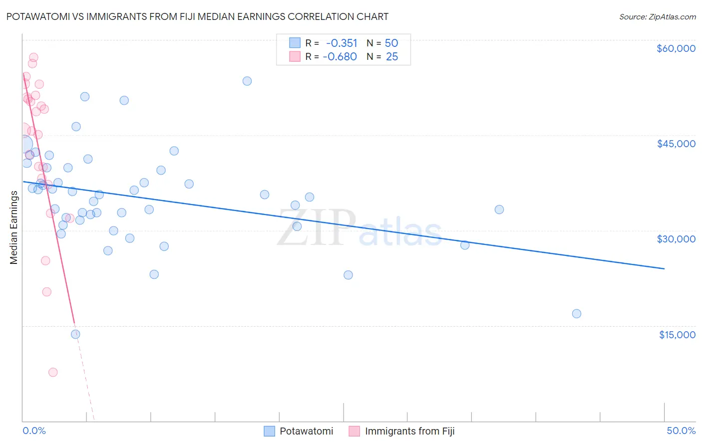 Potawatomi vs Immigrants from Fiji Median Earnings