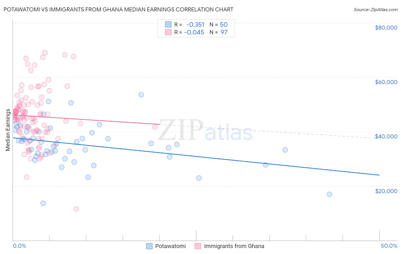 Potawatomi vs Immigrants from Ghana Median Earnings