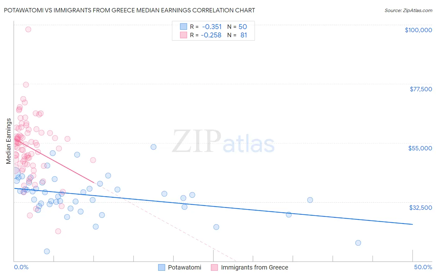 Potawatomi vs Immigrants from Greece Median Earnings