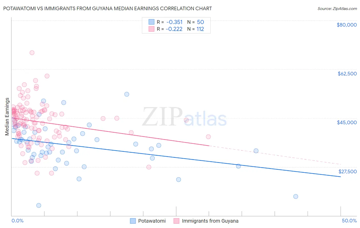 Potawatomi vs Immigrants from Guyana Median Earnings