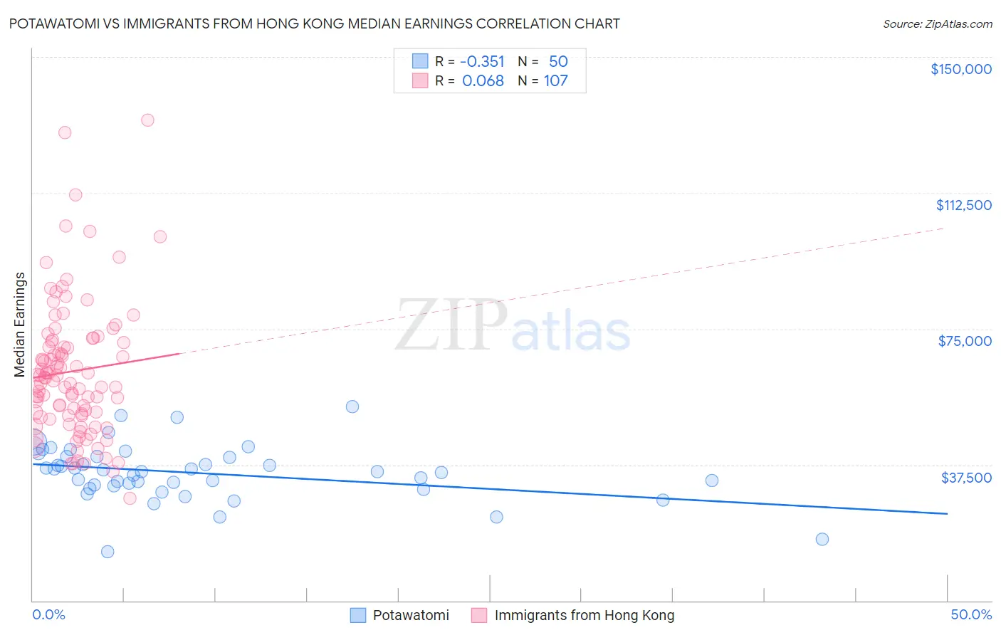Potawatomi vs Immigrants from Hong Kong Median Earnings