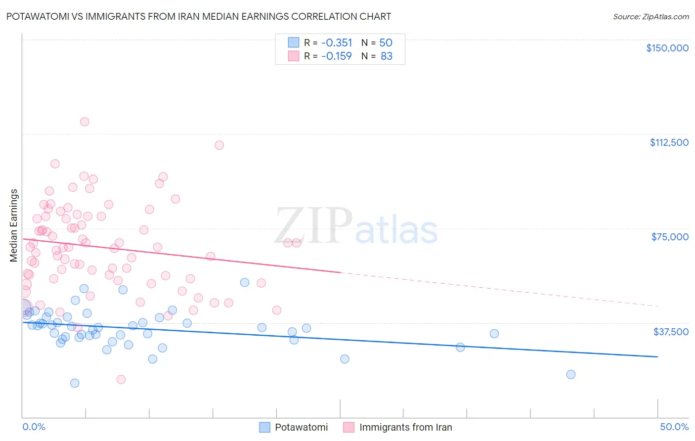 Potawatomi vs Immigrants from Iran Median Earnings
