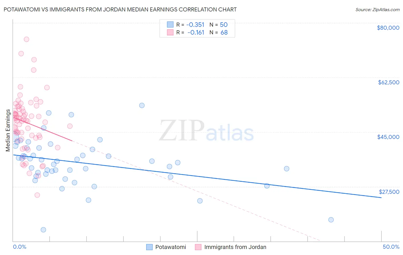 Potawatomi vs Immigrants from Jordan Median Earnings