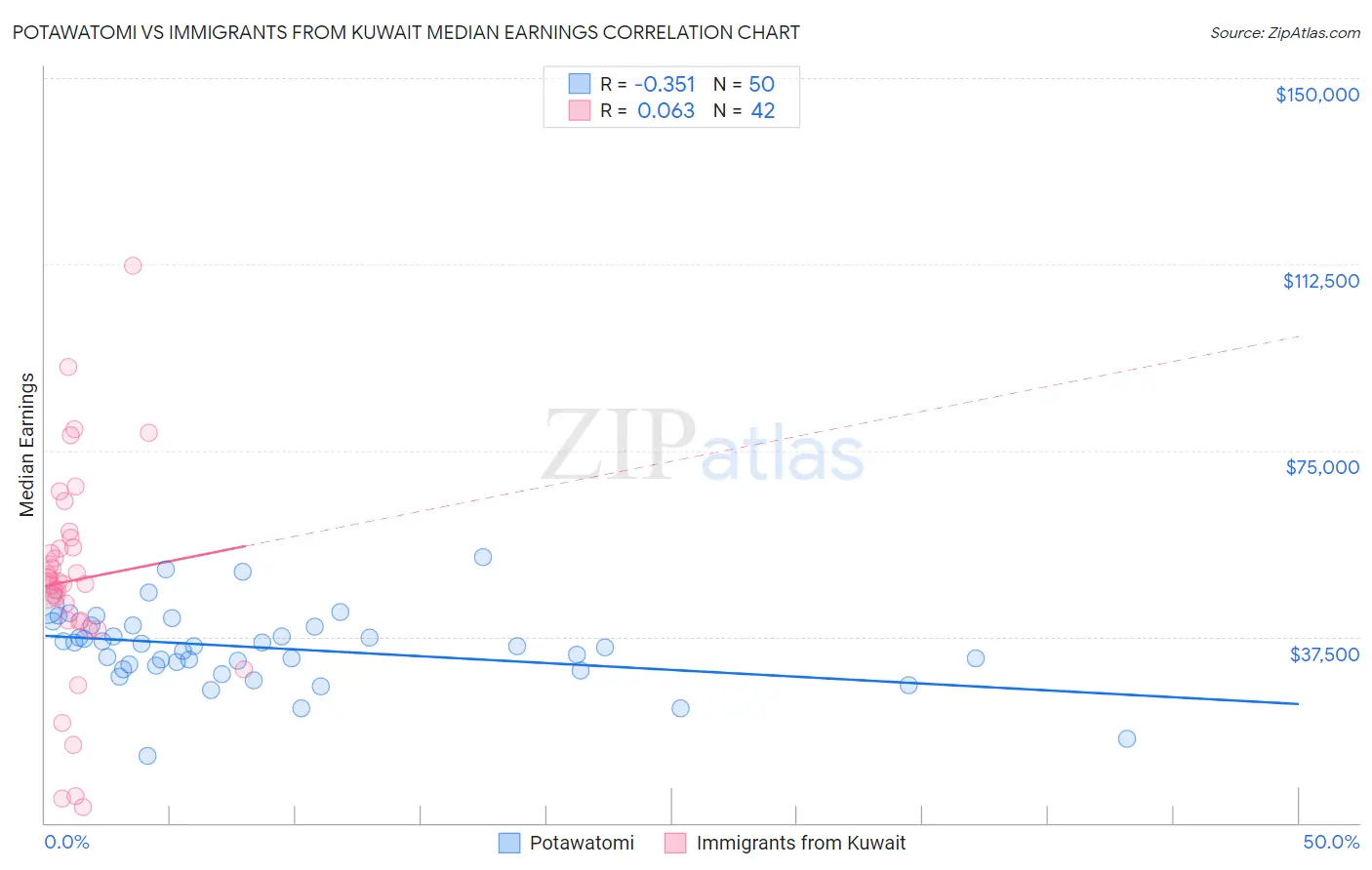 Potawatomi vs Immigrants from Kuwait Median Earnings