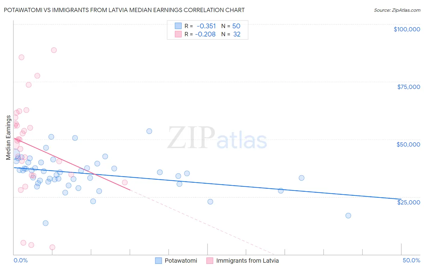 Potawatomi vs Immigrants from Latvia Median Earnings