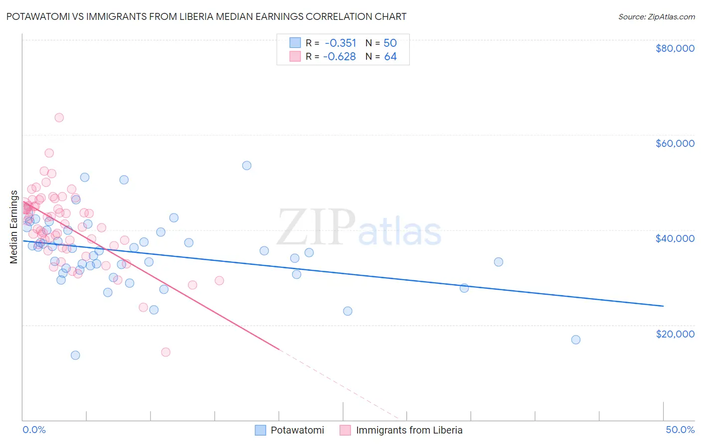 Potawatomi vs Immigrants from Liberia Median Earnings