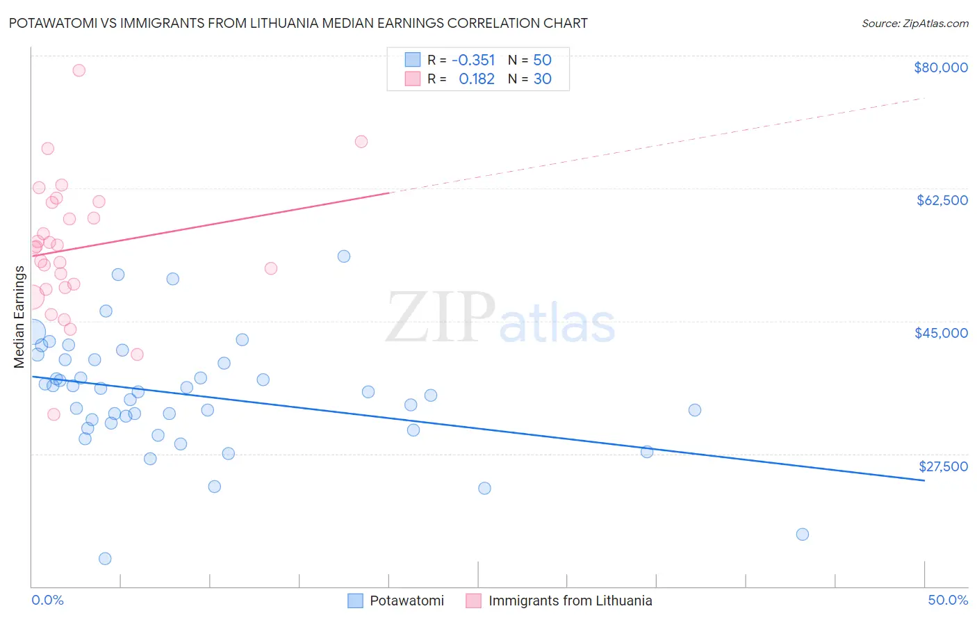 Potawatomi vs Immigrants from Lithuania Median Earnings