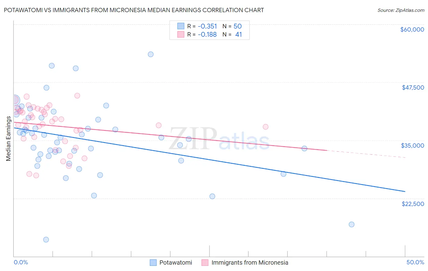 Potawatomi vs Immigrants from Micronesia Median Earnings