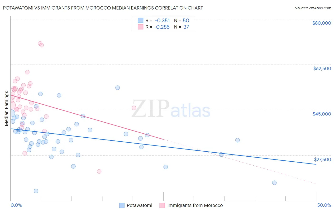Potawatomi vs Immigrants from Morocco Median Earnings