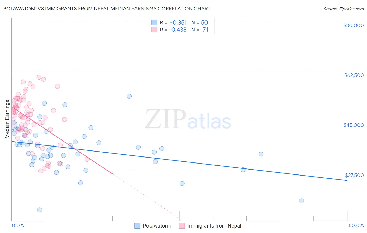 Potawatomi vs Immigrants from Nepal Median Earnings