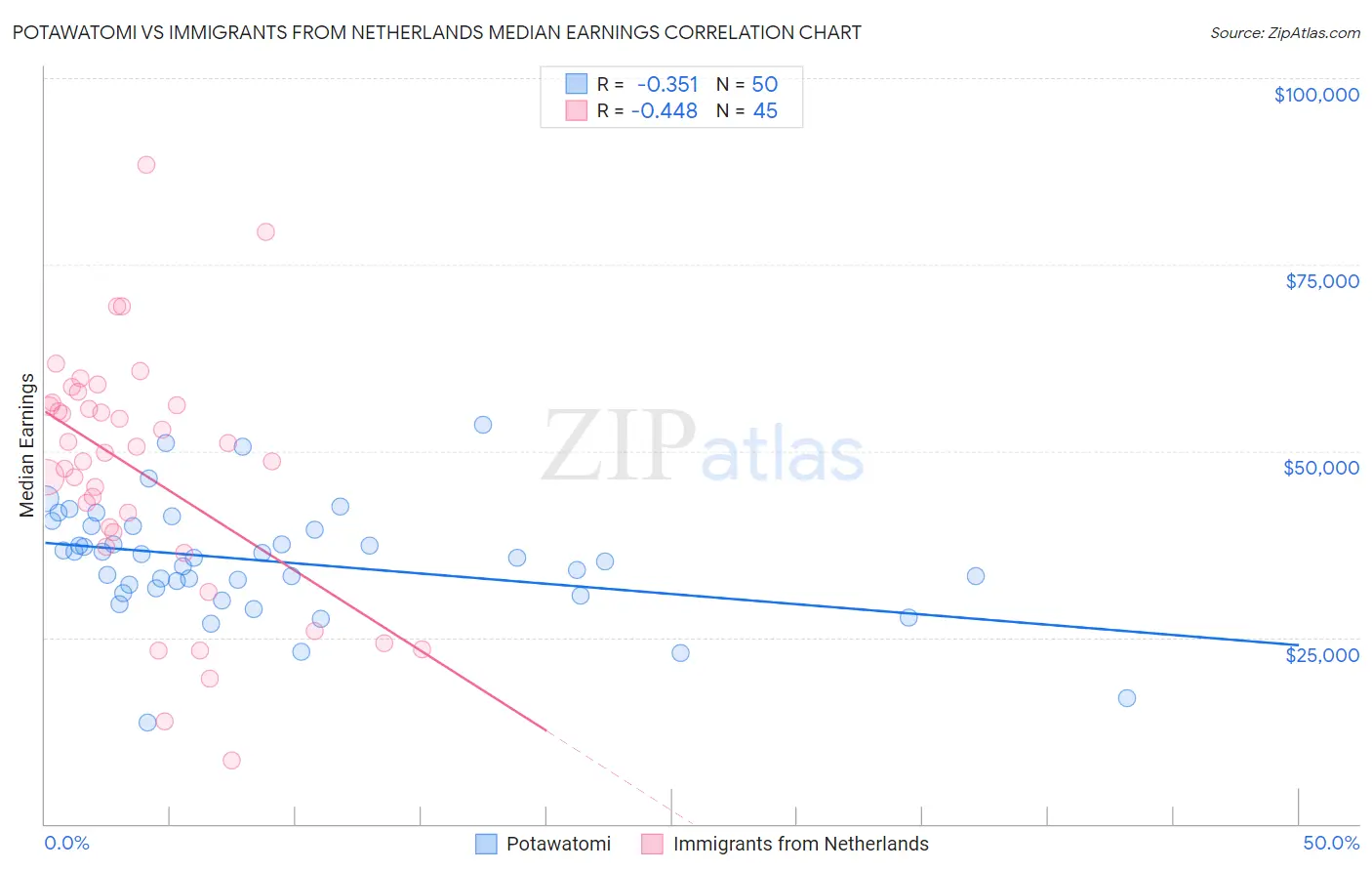 Potawatomi vs Immigrants from Netherlands Median Earnings