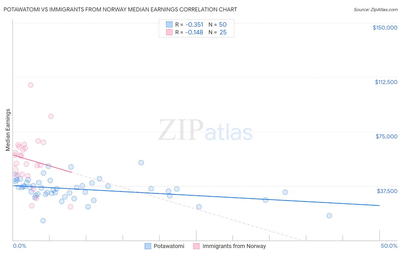 Potawatomi vs Immigrants from Norway Median Earnings