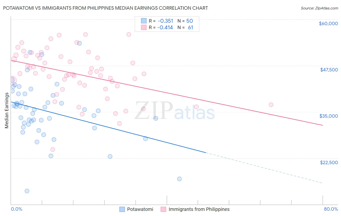 Potawatomi vs Immigrants from Philippines Median Earnings