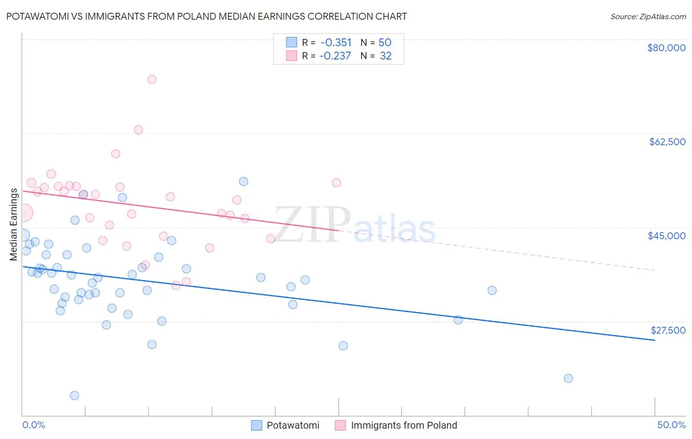 Potawatomi vs Immigrants from Poland Median Earnings