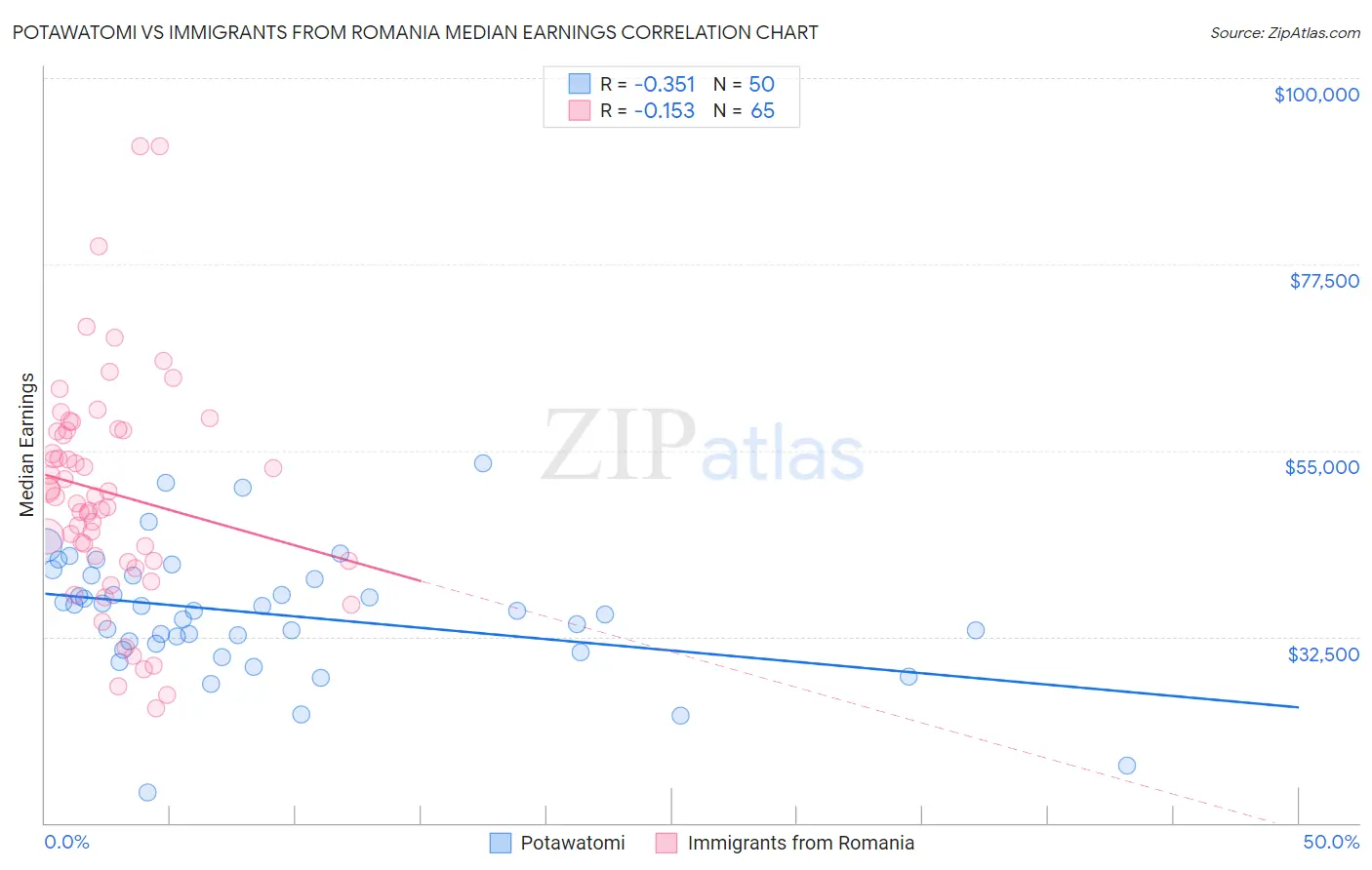 Potawatomi vs Immigrants from Romania Median Earnings