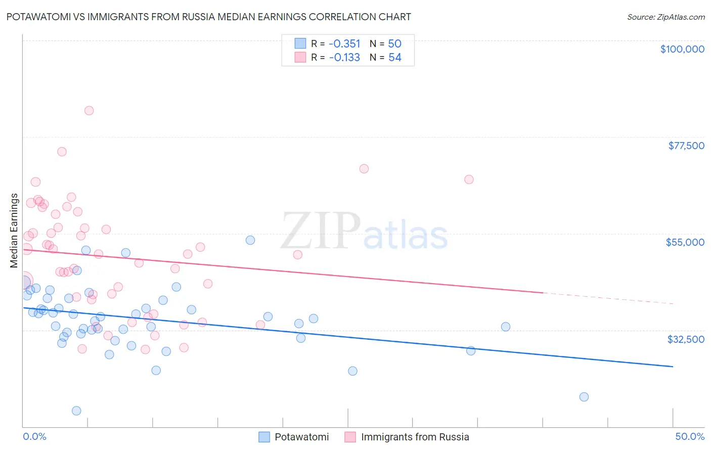 Potawatomi vs Immigrants from Russia Median Earnings