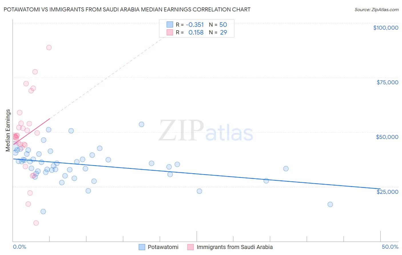 Potawatomi vs Immigrants from Saudi Arabia Median Earnings