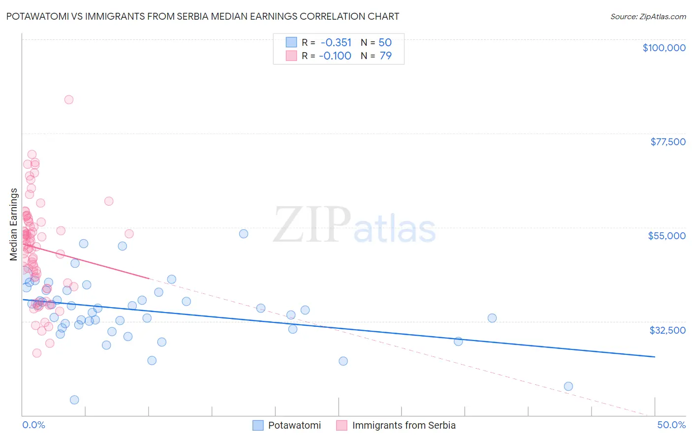 Potawatomi vs Immigrants from Serbia Median Earnings