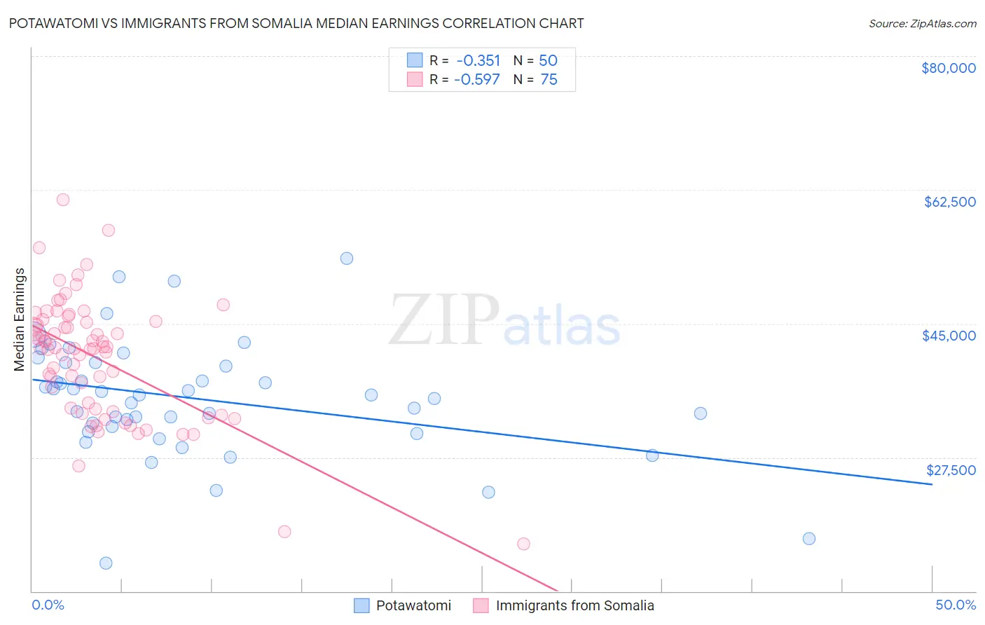 Potawatomi vs Immigrants from Somalia Median Earnings