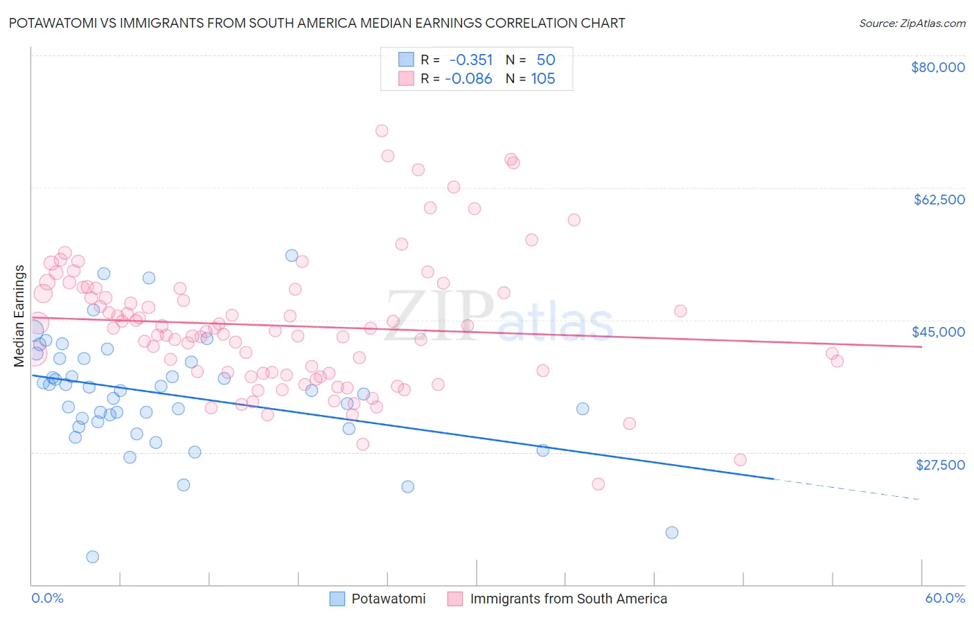 Potawatomi vs Immigrants from South America Median Earnings