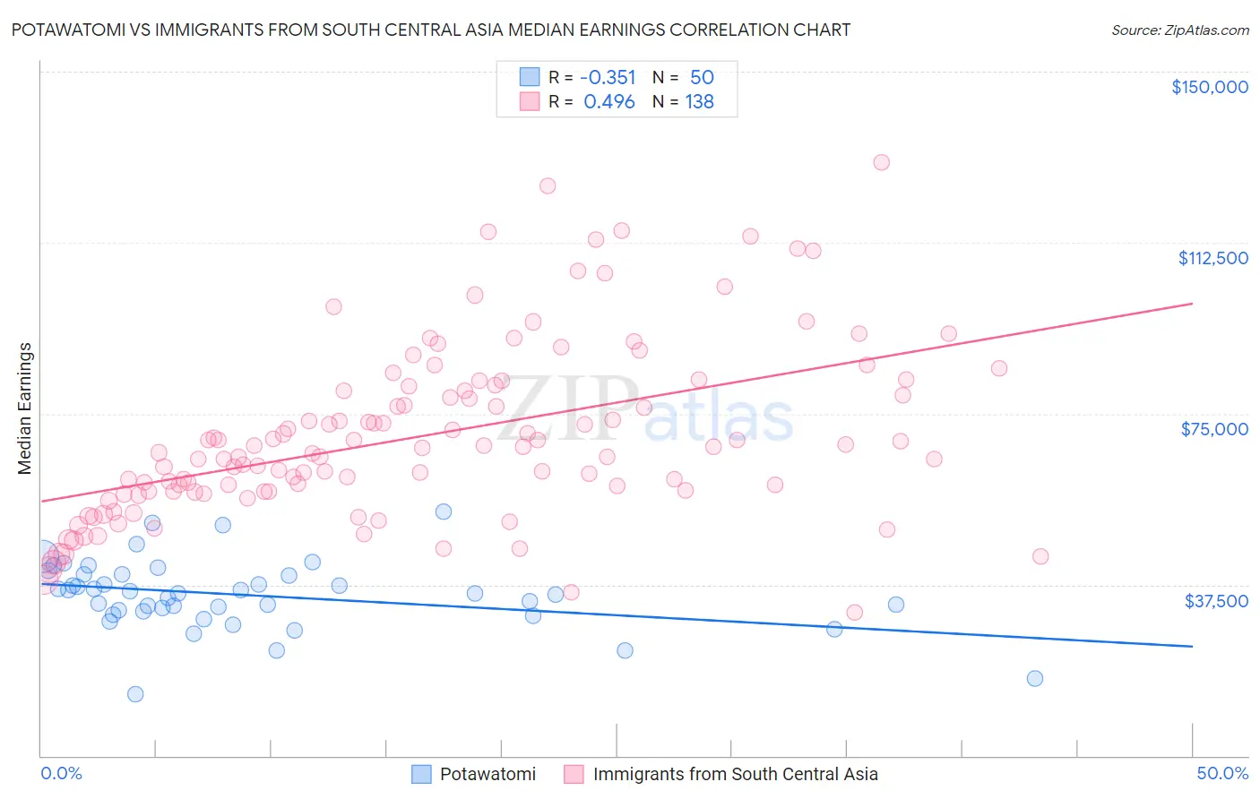 Potawatomi vs Immigrants from South Central Asia Median Earnings