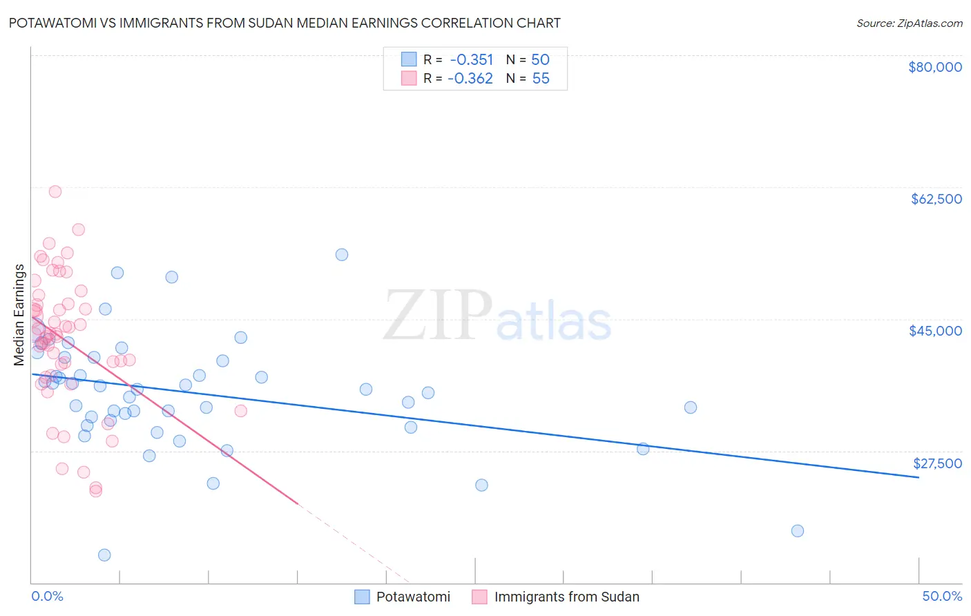 Potawatomi vs Immigrants from Sudan Median Earnings