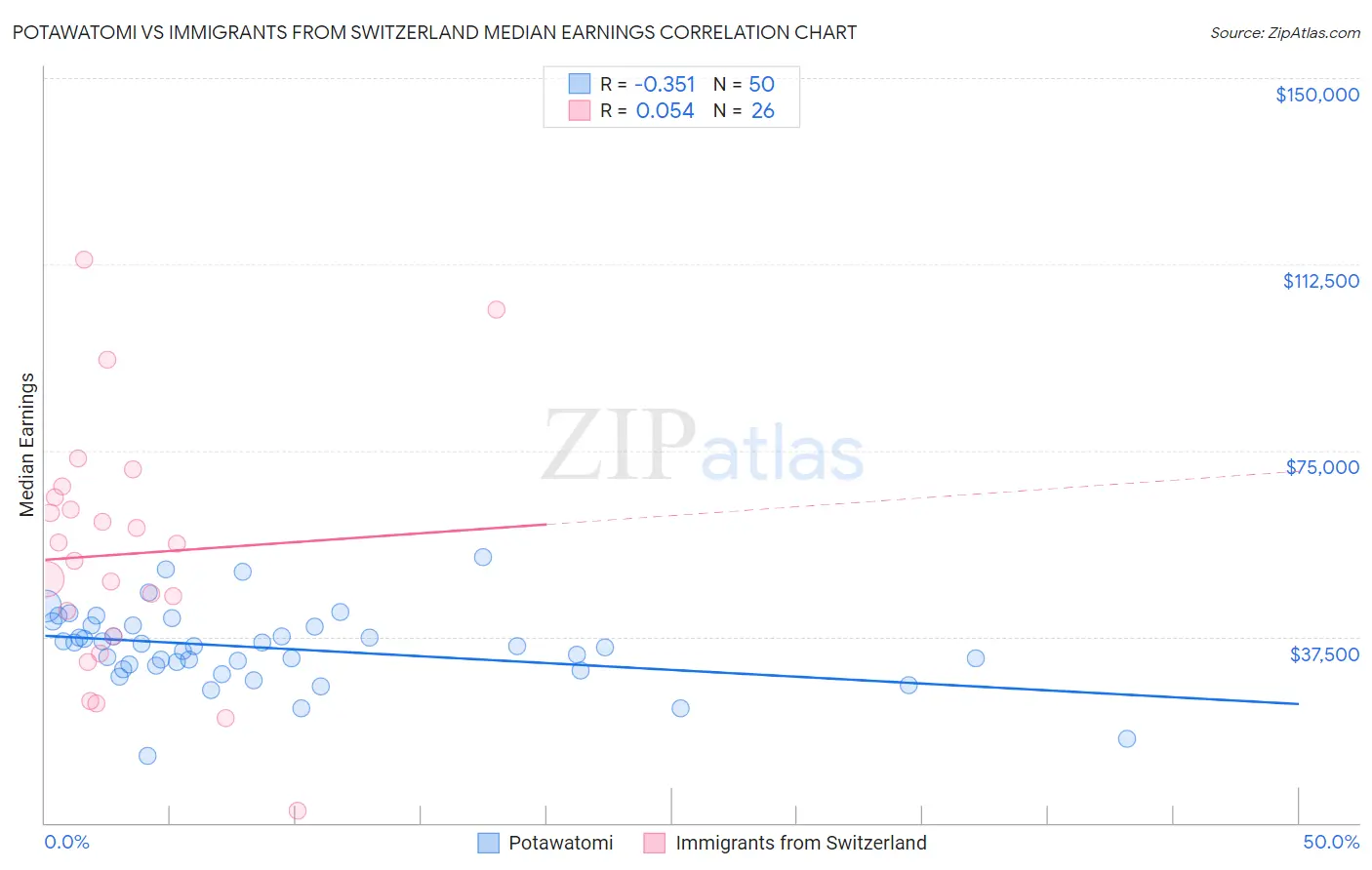 Potawatomi vs Immigrants from Switzerland Median Earnings