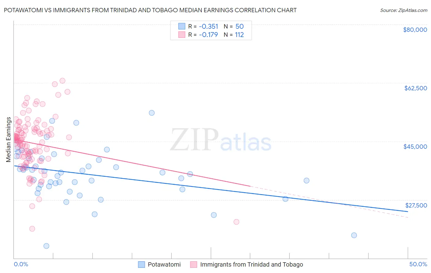 Potawatomi vs Immigrants from Trinidad and Tobago Median Earnings