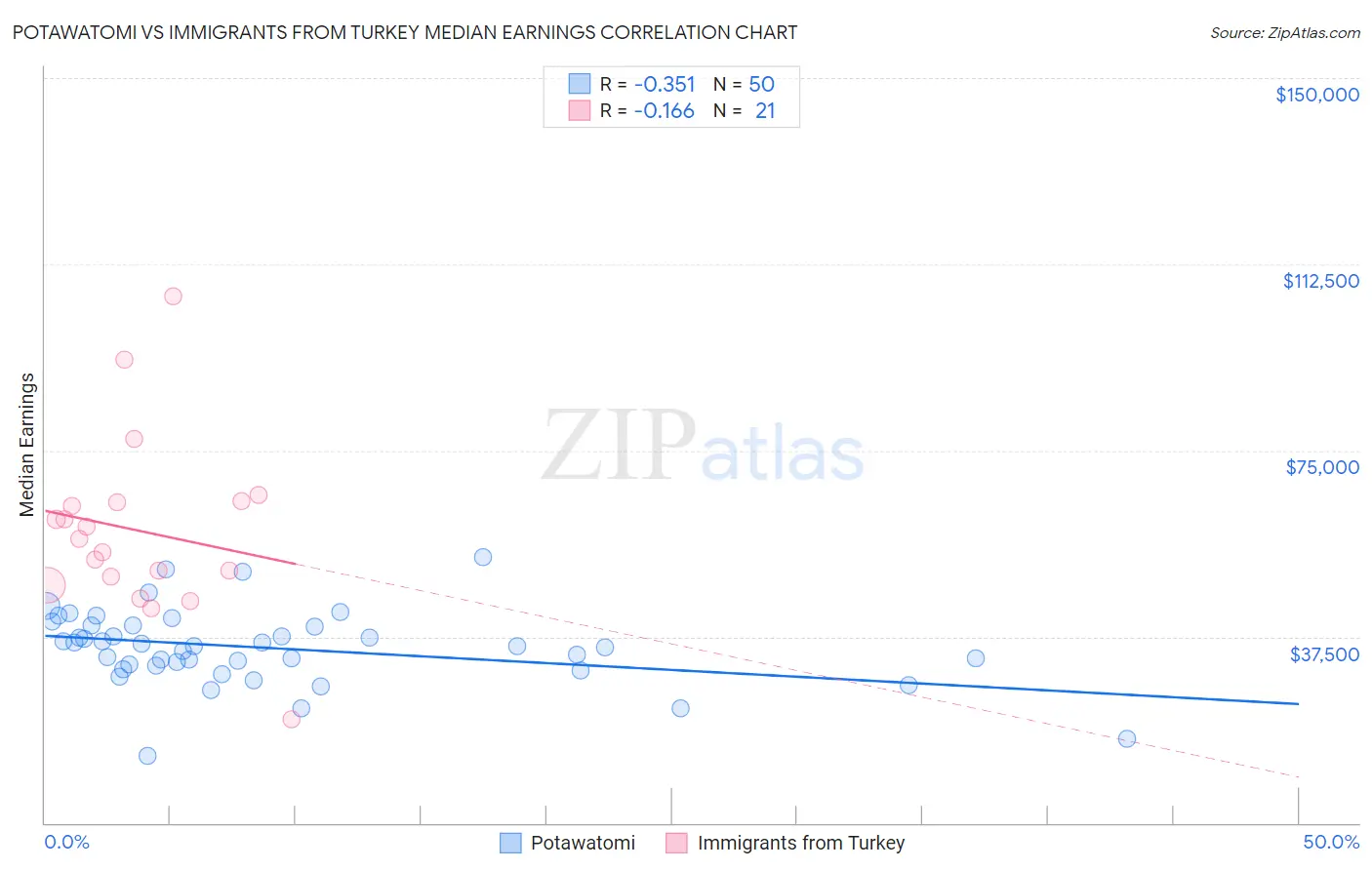 Potawatomi vs Immigrants from Turkey Median Earnings