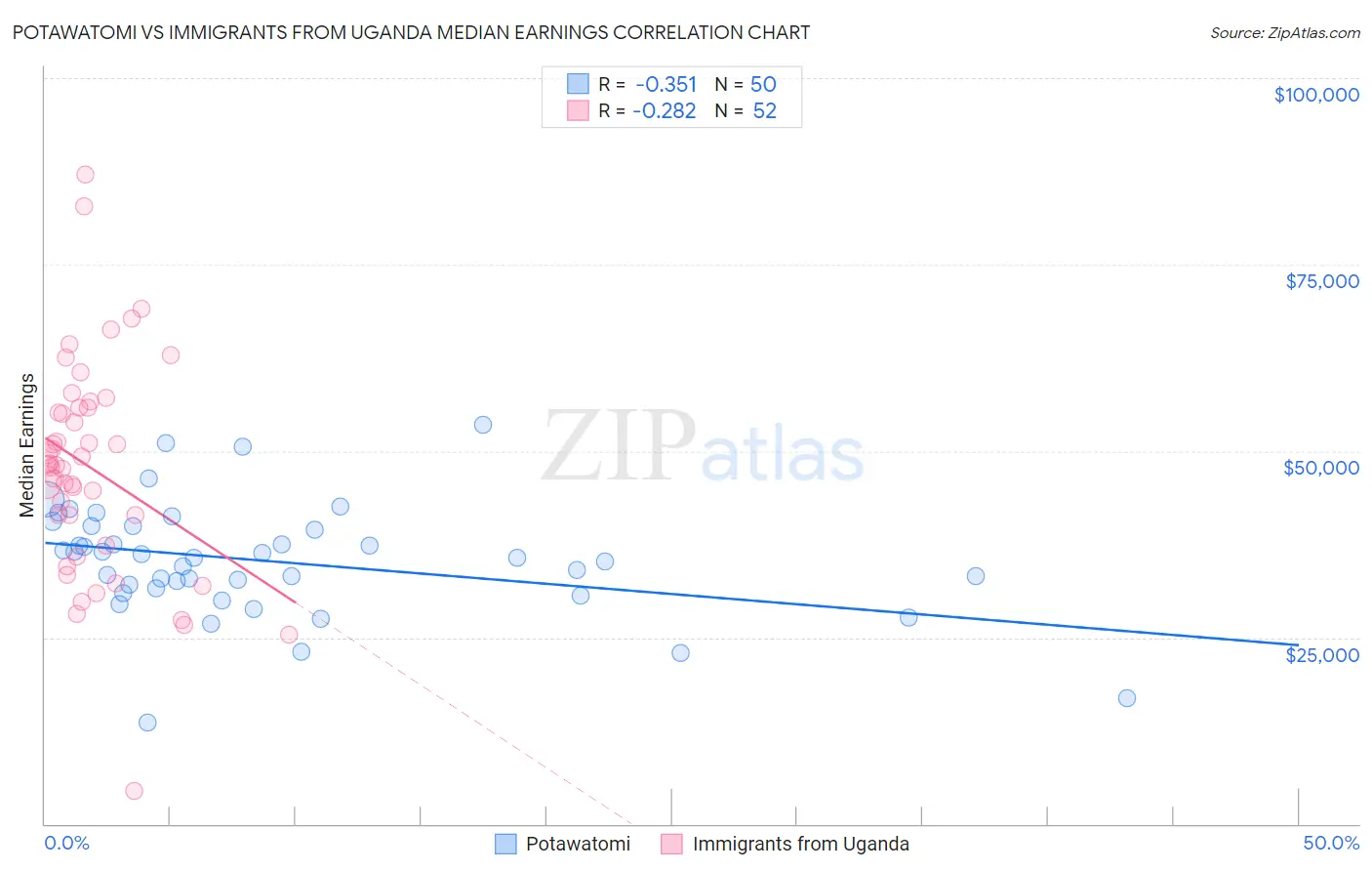 Potawatomi vs Immigrants from Uganda Median Earnings