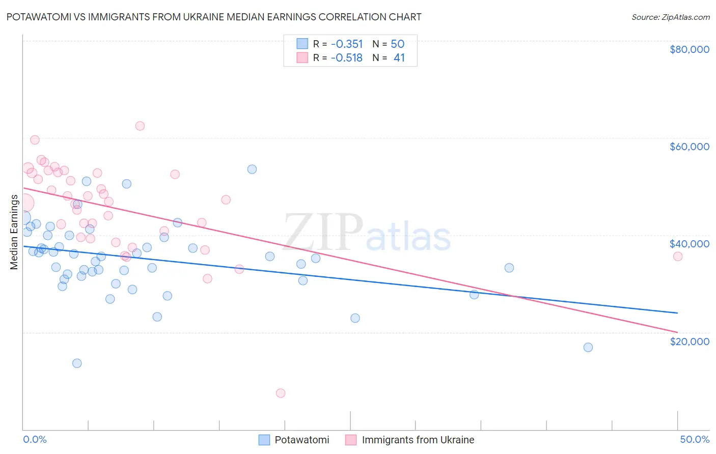 Potawatomi vs Immigrants from Ukraine Median Earnings