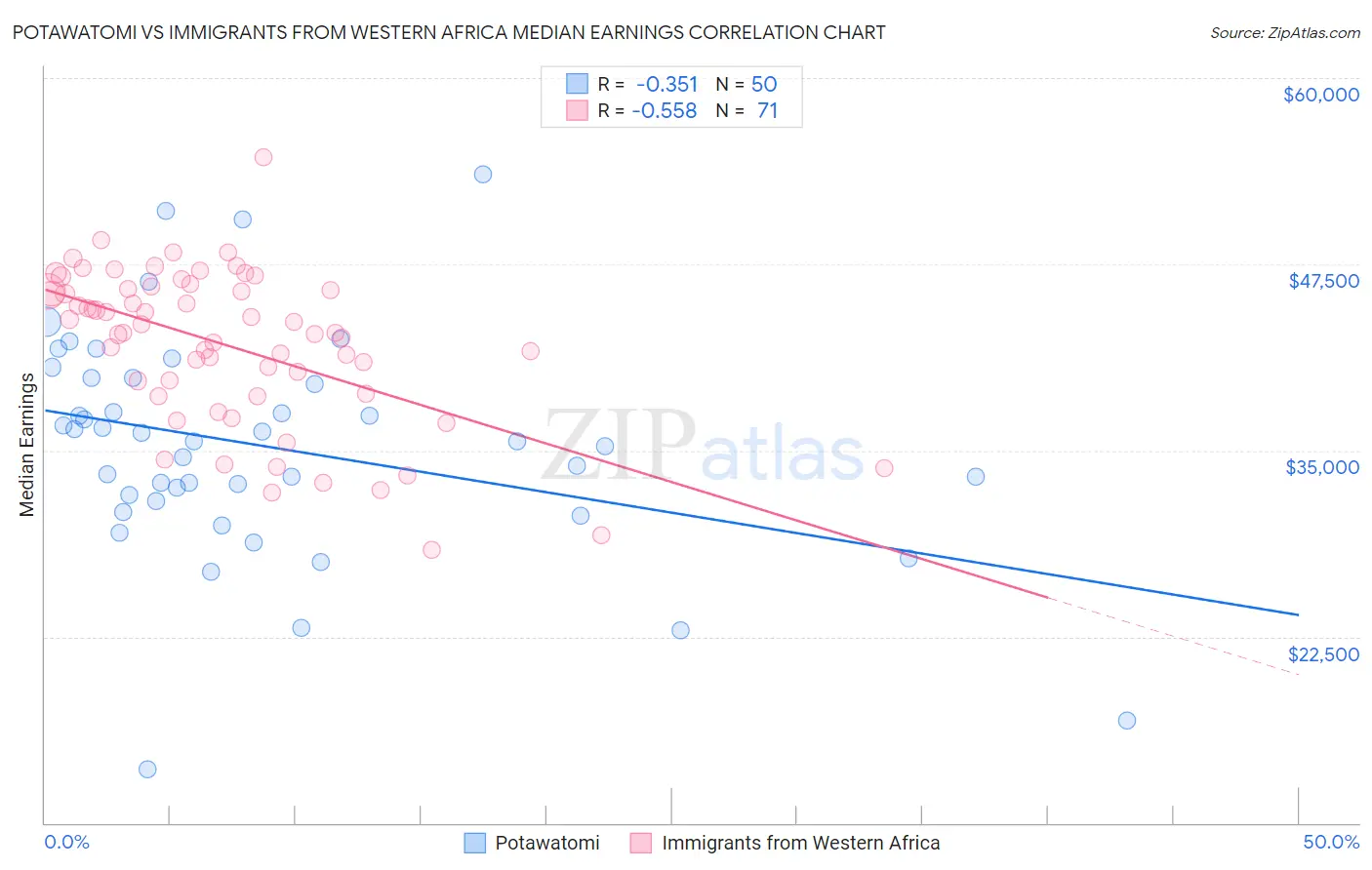 Potawatomi vs Immigrants from Western Africa Median Earnings