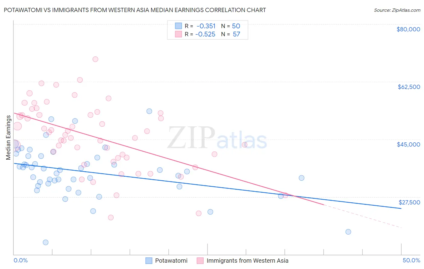 Potawatomi vs Immigrants from Western Asia Median Earnings