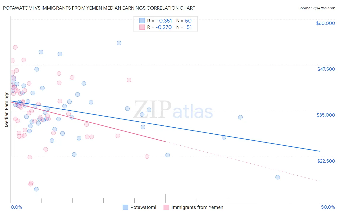Potawatomi vs Immigrants from Yemen Median Earnings