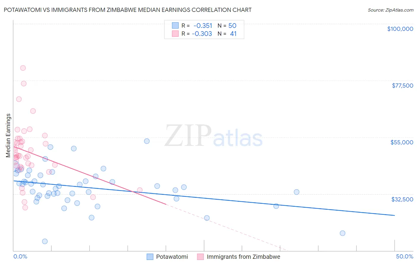 Potawatomi vs Immigrants from Zimbabwe Median Earnings
