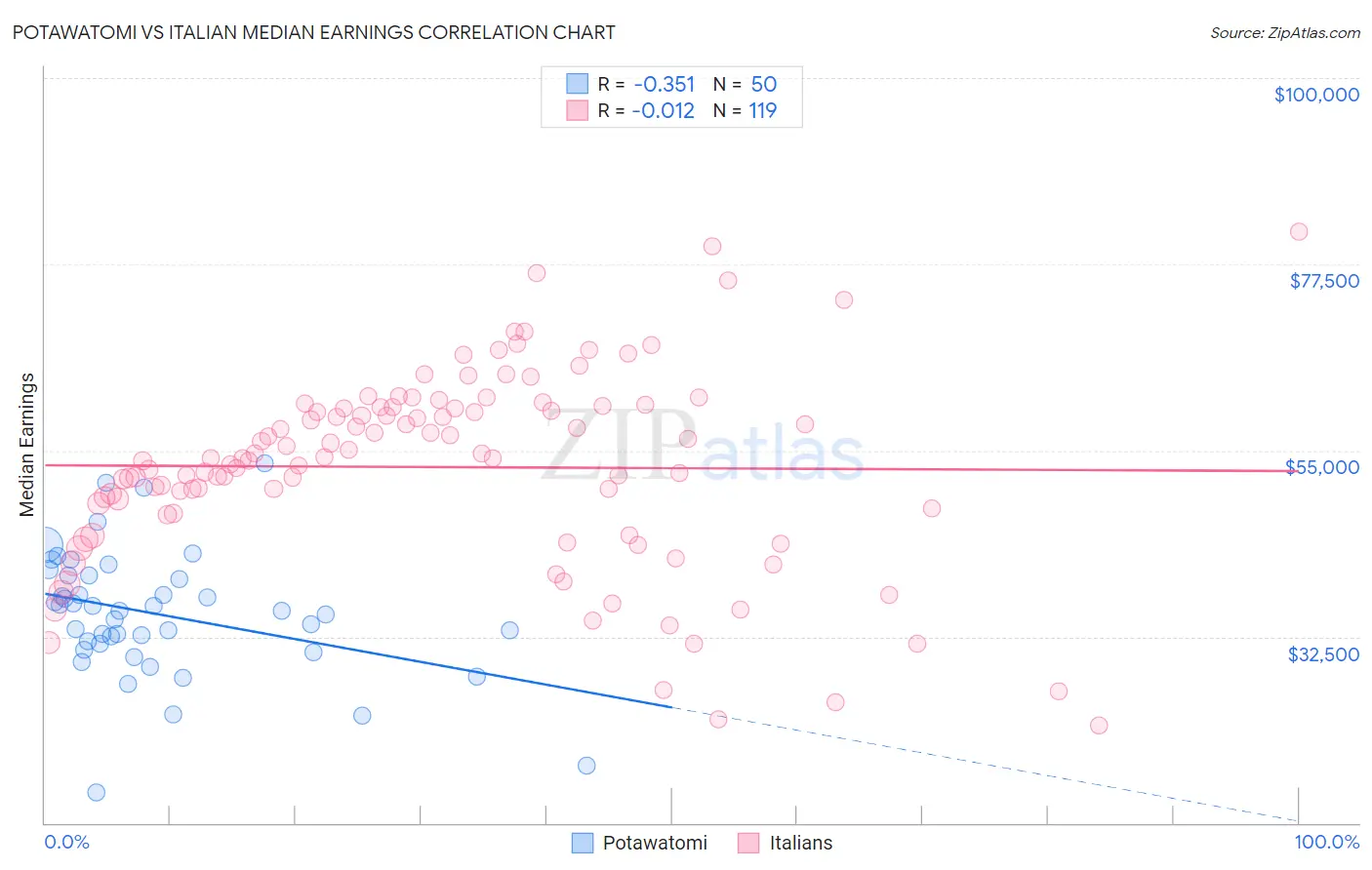 Potawatomi vs Italian Median Earnings
