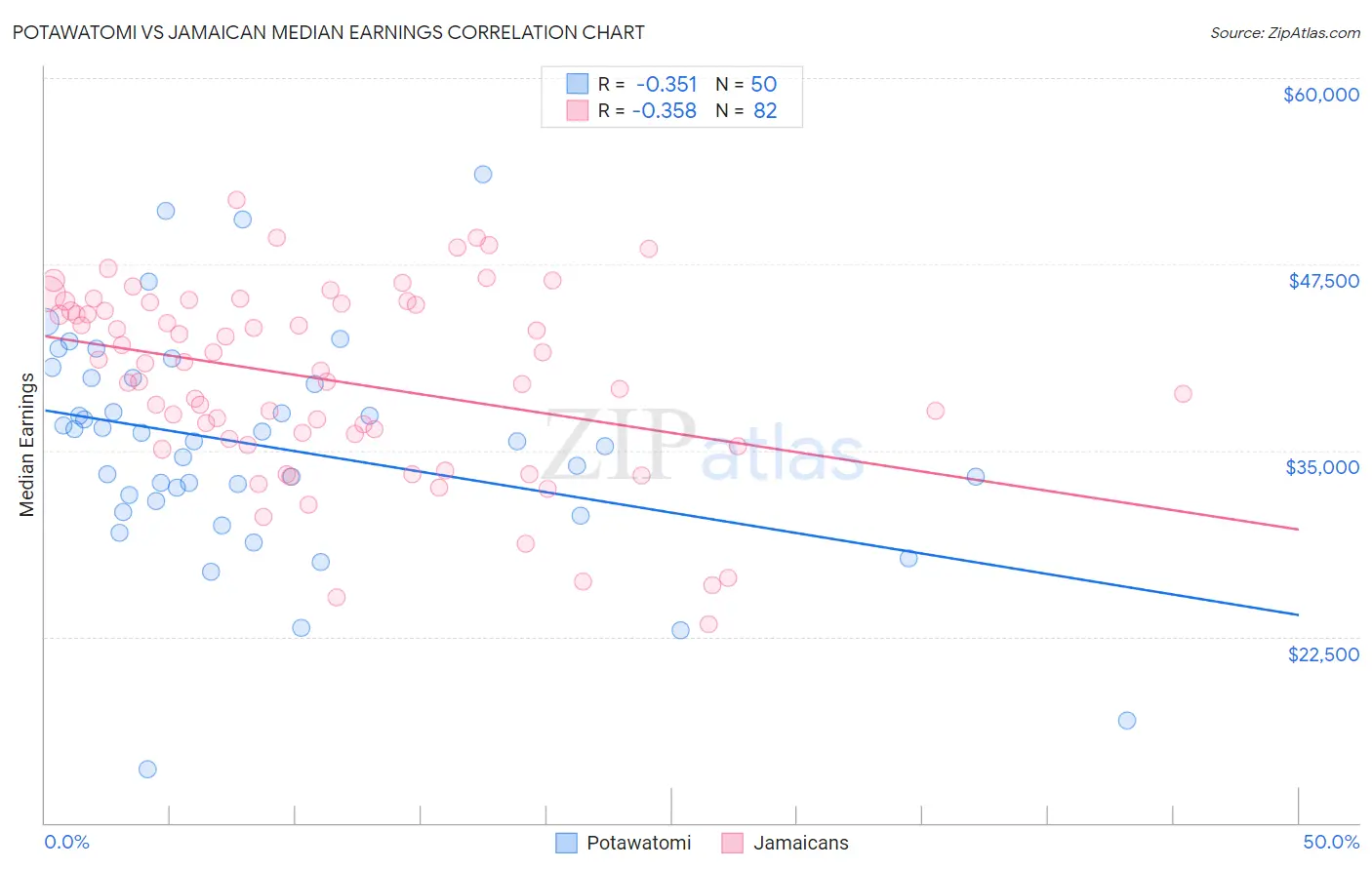 Potawatomi vs Jamaican Median Earnings