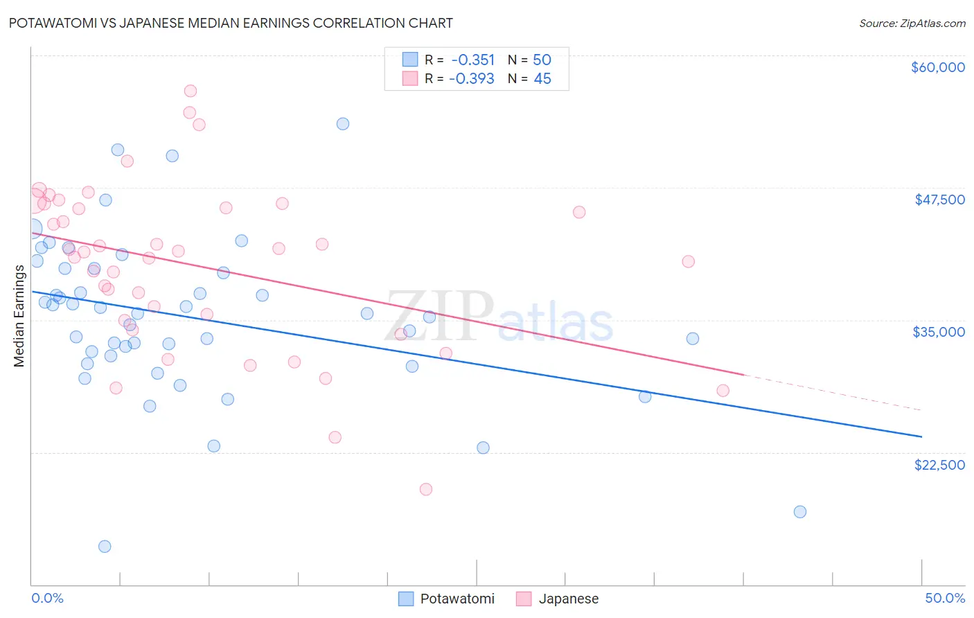 Potawatomi vs Japanese Median Earnings
