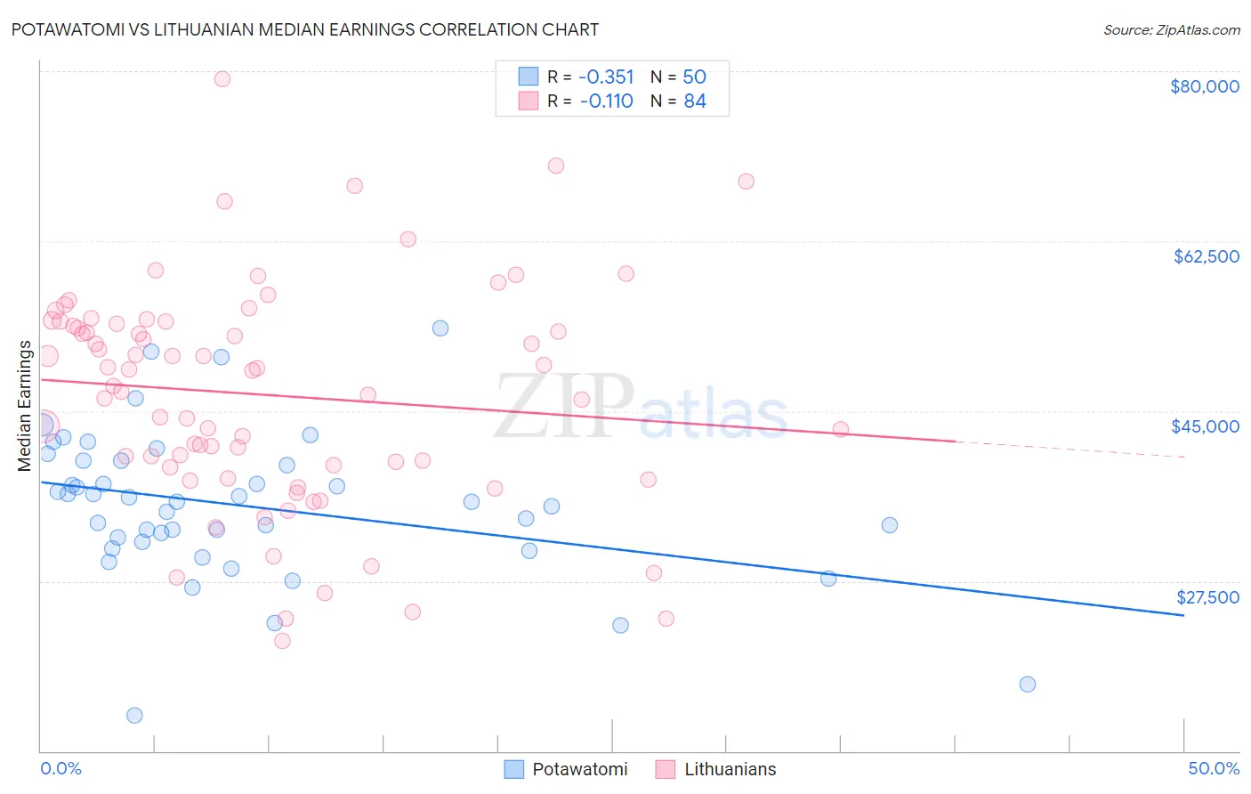 Potawatomi vs Lithuanian Median Earnings