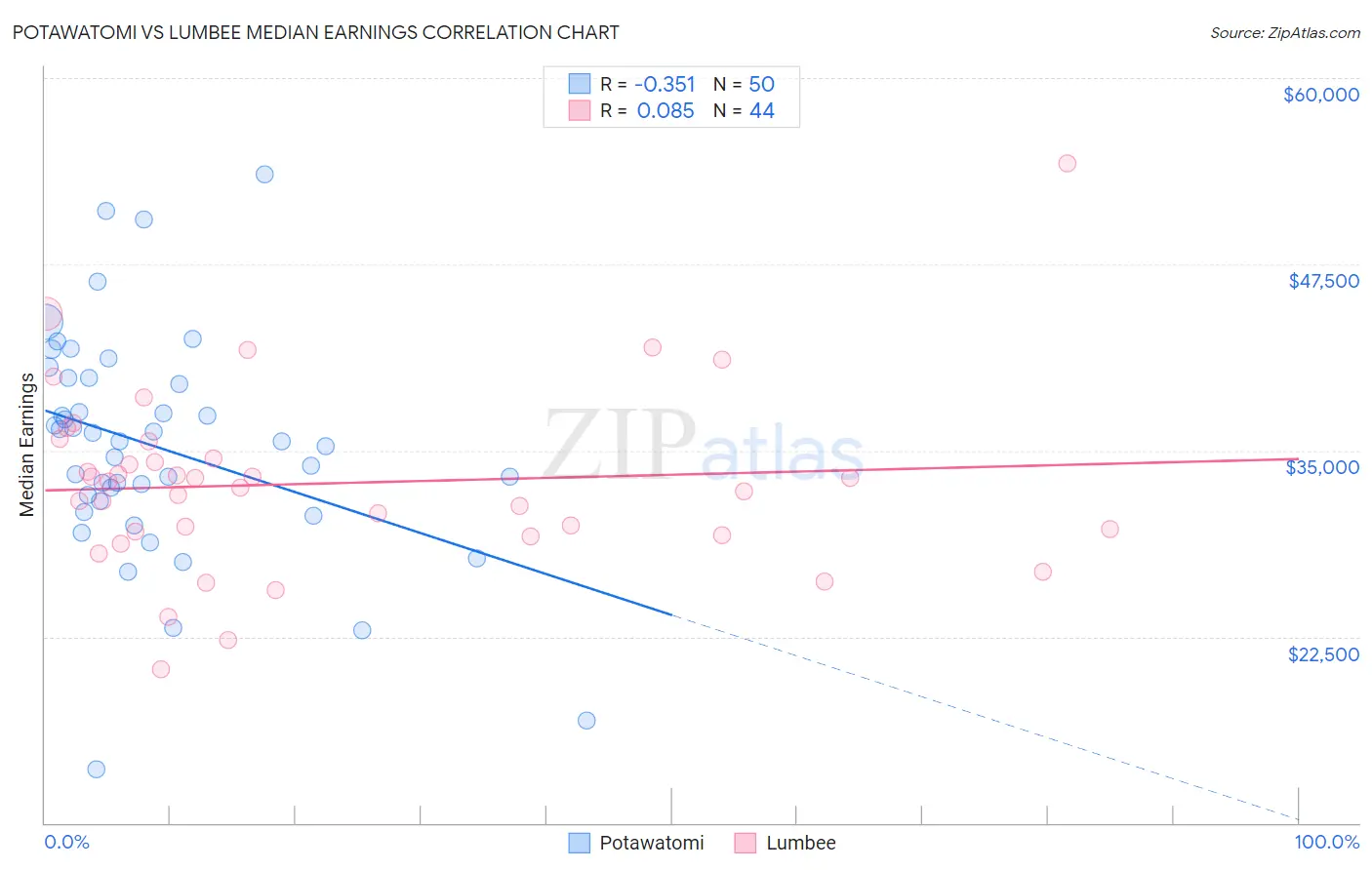 Potawatomi vs Lumbee Median Earnings