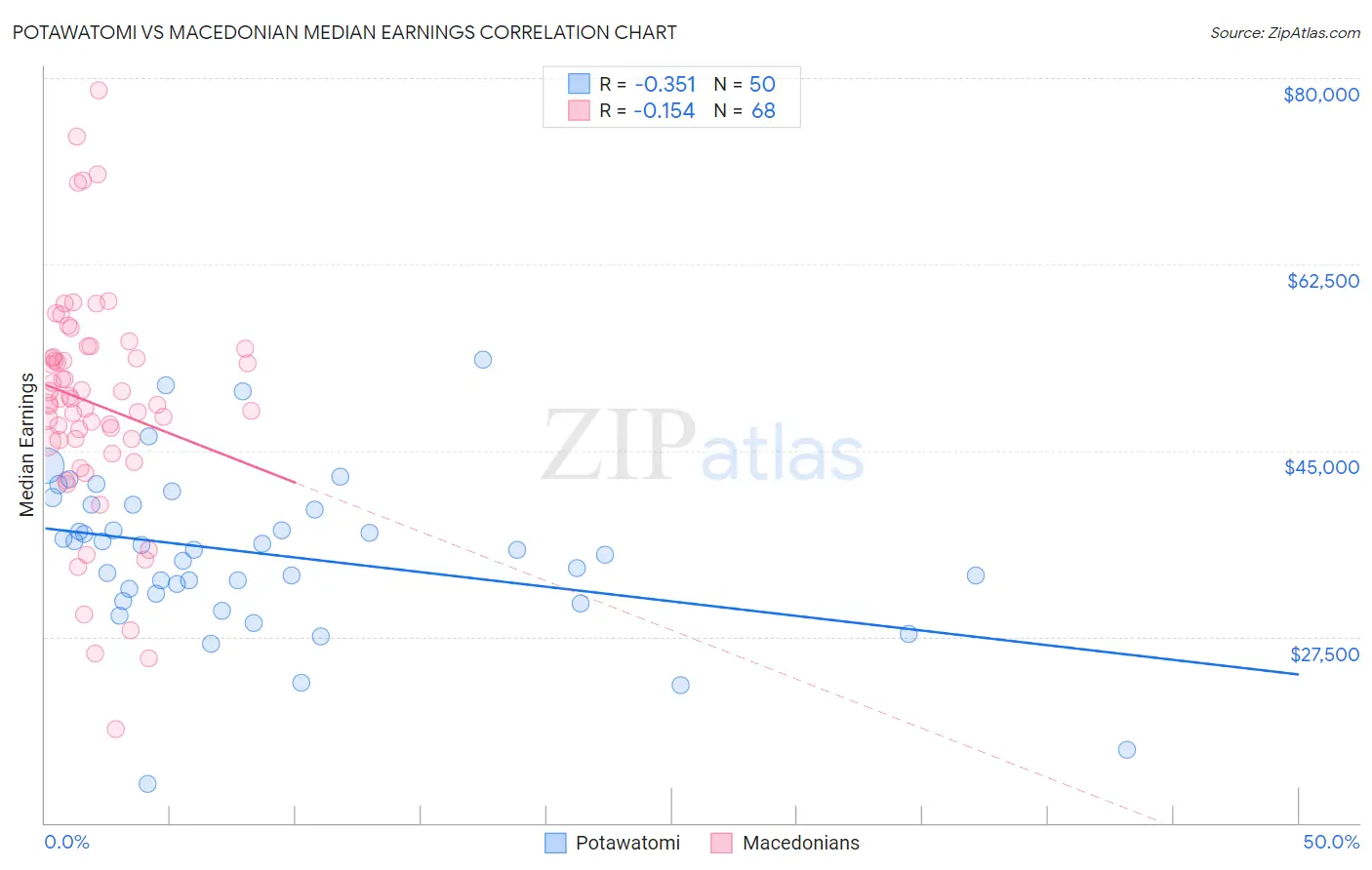 Potawatomi vs Macedonian Median Earnings