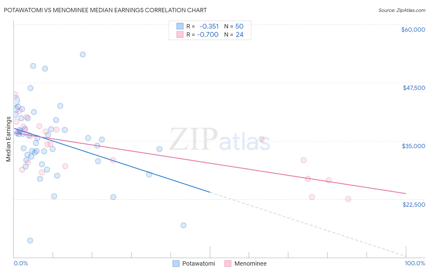 Potawatomi vs Menominee Median Earnings