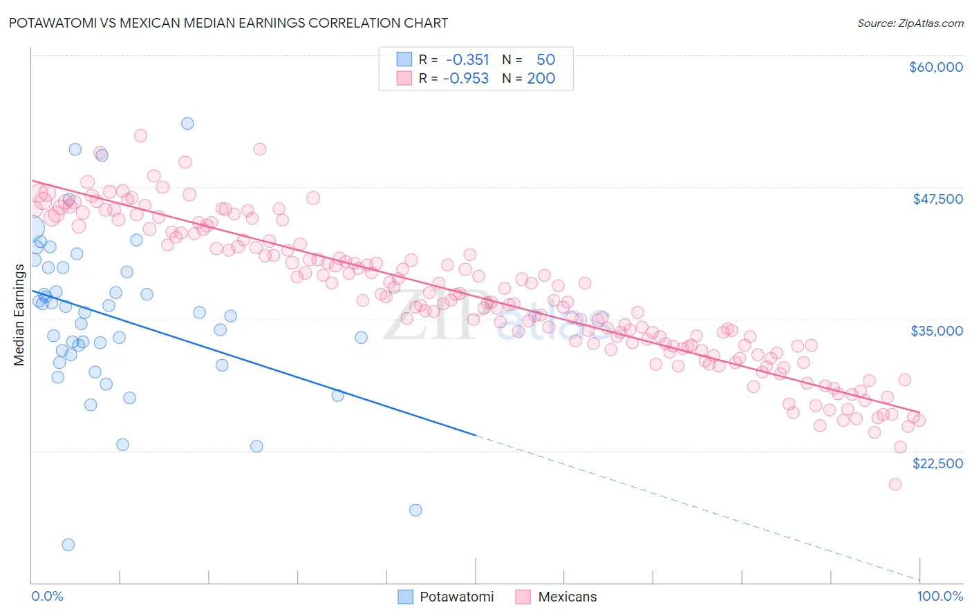 Potawatomi vs Mexican Median Earnings