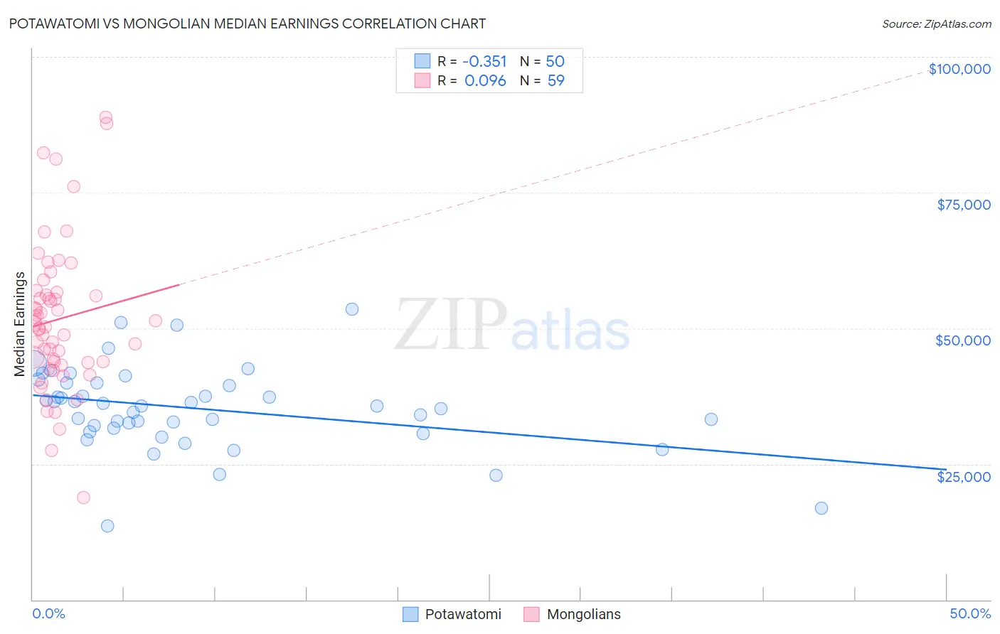Potawatomi vs Mongolian Median Earnings